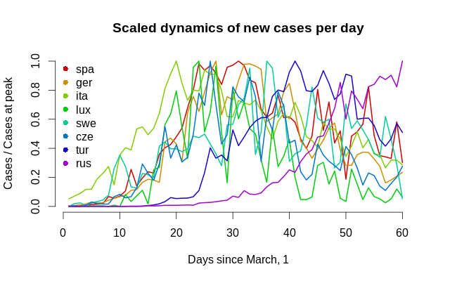 New covid 19 cases as a fraction of maximum