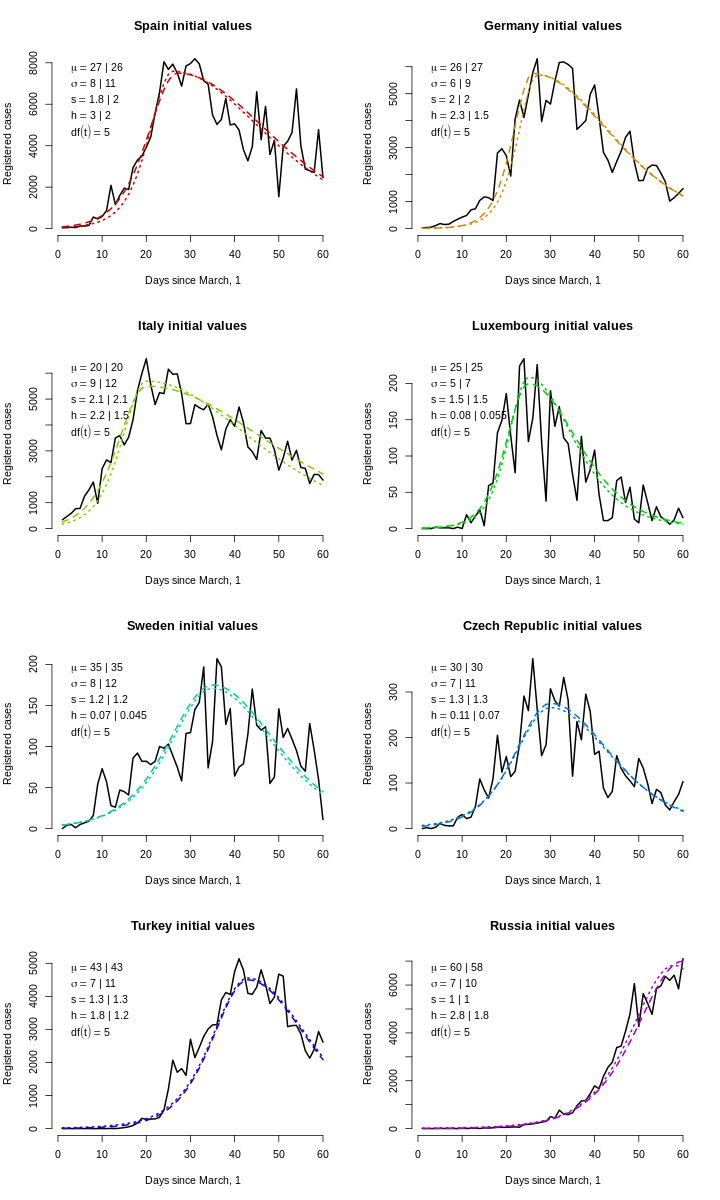 Initial values for search of covid 19 dynamics parameters