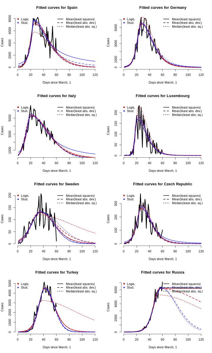 Fitted logistic curve total infected coronavirus cases