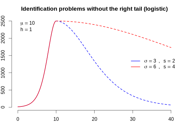Density logistic curve yielding different tails