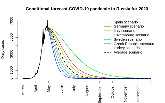 Russia coronavirus covid 19 cases forecast daily