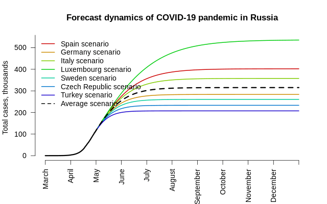 Russia coronavirus covid 19 cases forecast cumulative
