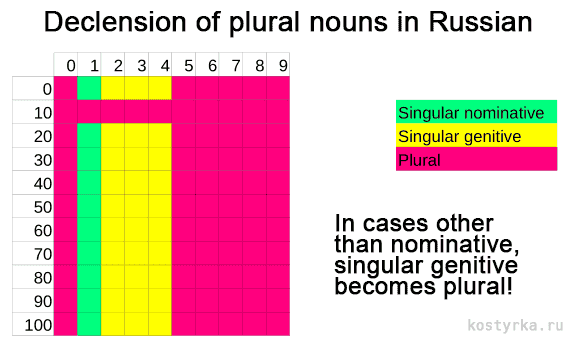 18 most difficult rules in Russian language