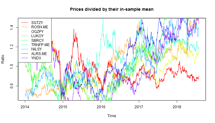 Stochastic portfolio optimisation and out-of-sample testing using R