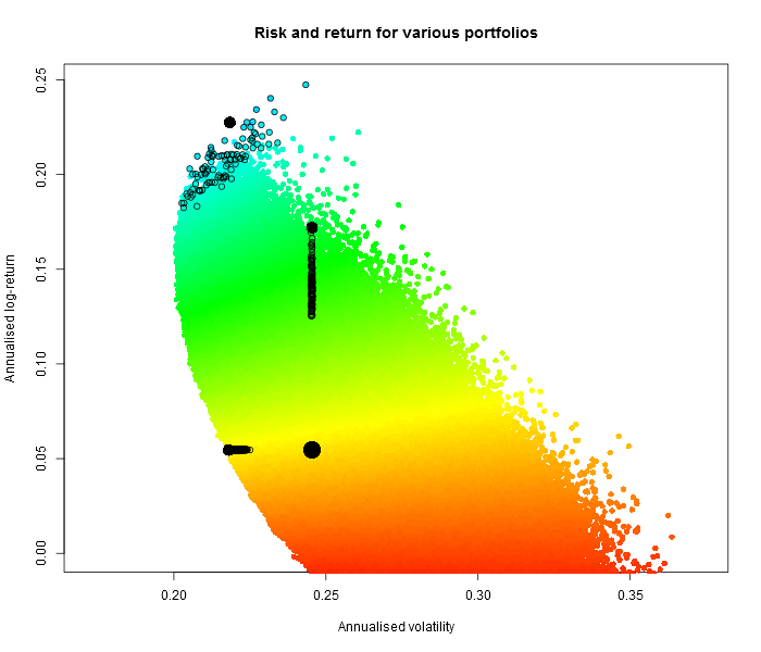 Return and risk of various Russian portfolios