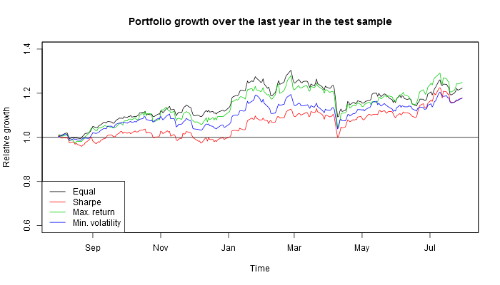 Cumulative growth of one's investments into Russian stocks
