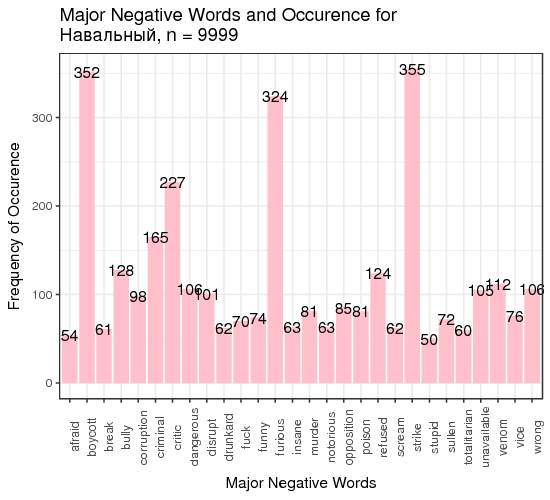 Negative words for Navalny