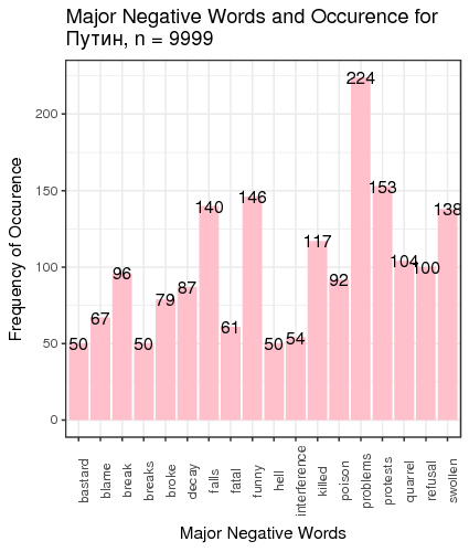 Negative words for Putin