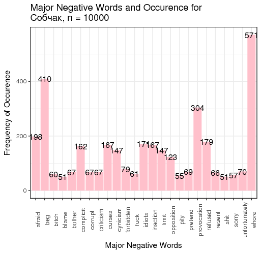 Negative words for Sobchak