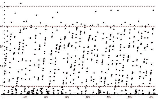 200 cycles